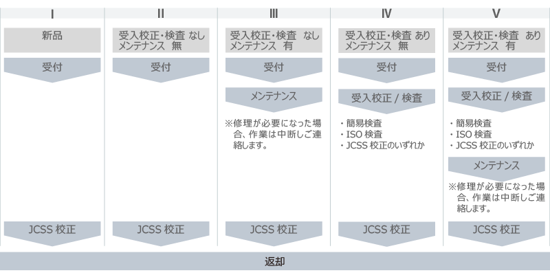 検査方法の選択