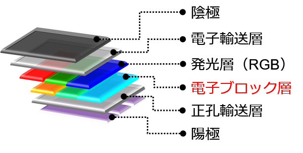 有機ＥＬ素子の開発と構成材料 開発動向と特許展開/シ-エムシ-出版（単行本） tm_210514syokubai02_w290.jpg