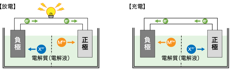 二次電池の構造例