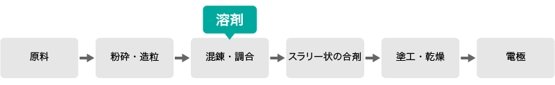 電極の作成工程例