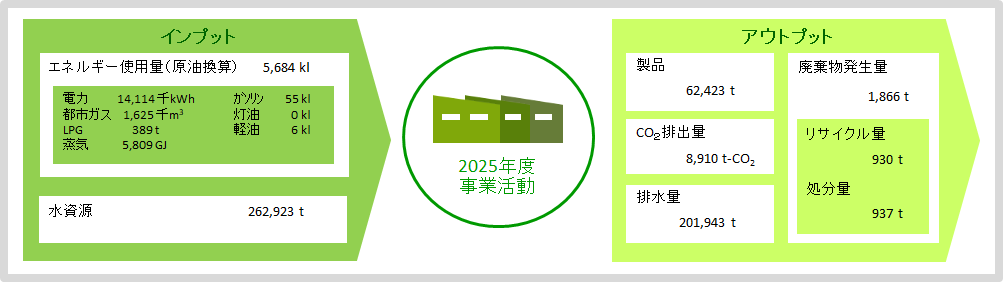 環境負荷の全体像