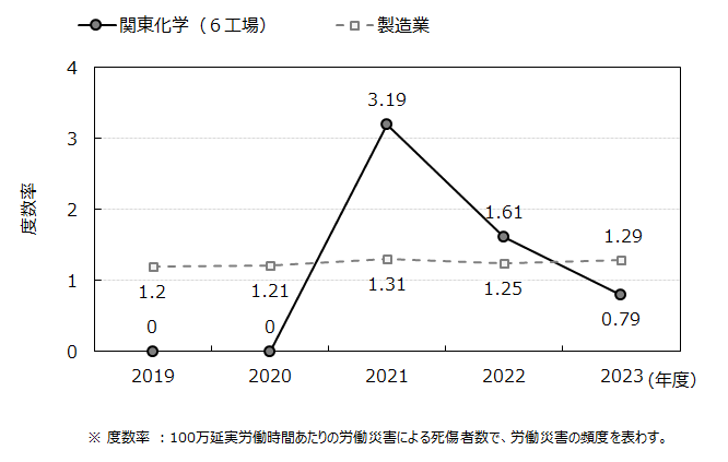 労働災害度数率※の推移