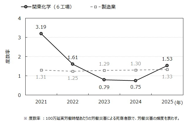 労働災害度数率の推移