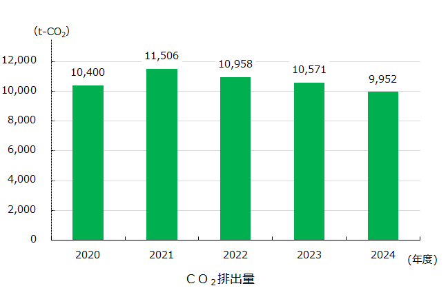 二酸化炭素(CO2)の排出量