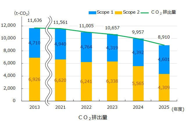 二酸化炭素(CO2)の排出量