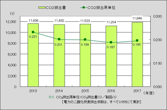 二酸化炭素(CO2)の排出量と原単位※5の推移