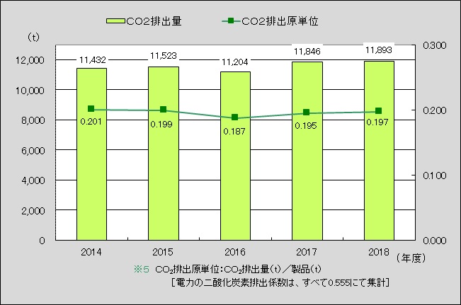 二酸化炭素(CO2)の排出量と原単位※5の推移