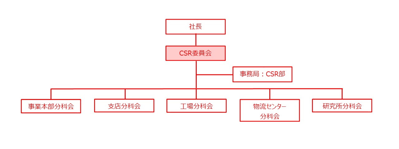 組織図