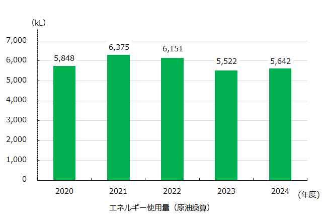 エネルギー使用量の推移