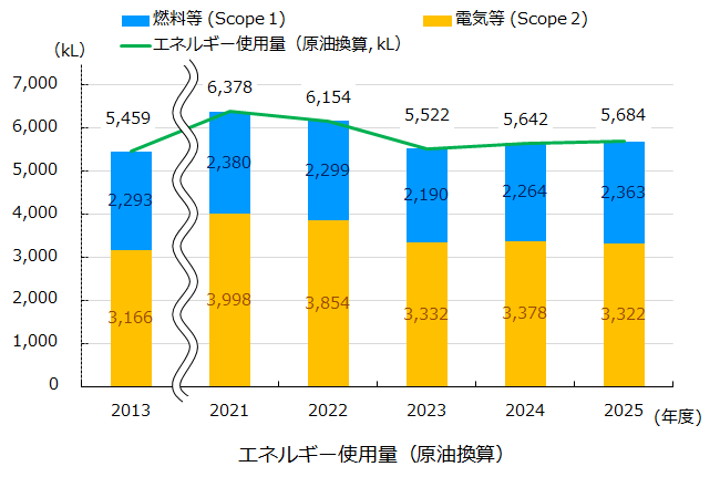 エネルギー使用量の推移