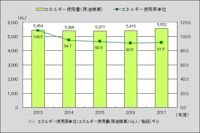 エネルギー使用量と原単位※4の推移