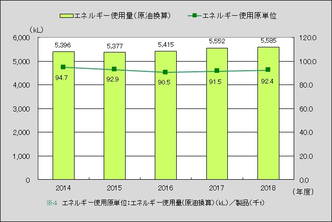 エネルギー使用量と原単位※4の推移