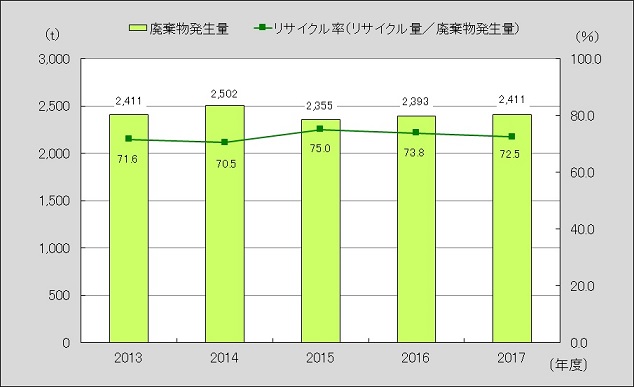 廃棄物発生量とリサイクル率の推移(全工場)