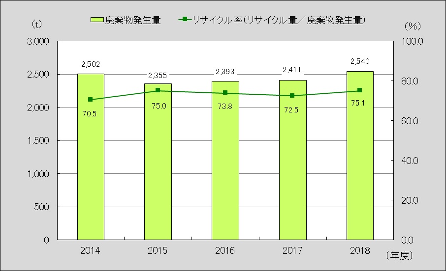 廃棄物発生量とリサイクル率の推移(全工場)