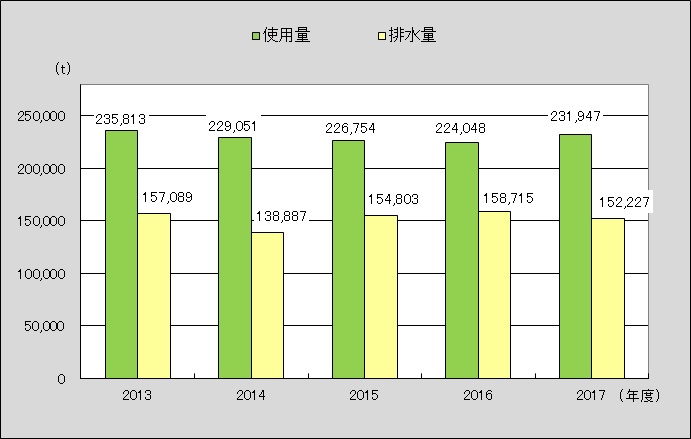 水資源の使用量および排水量の推移(全工場)