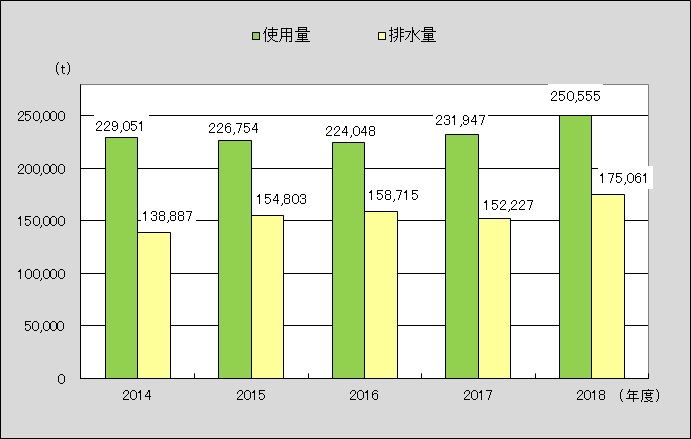 水資源の使用量および排水量の推移(全工場)