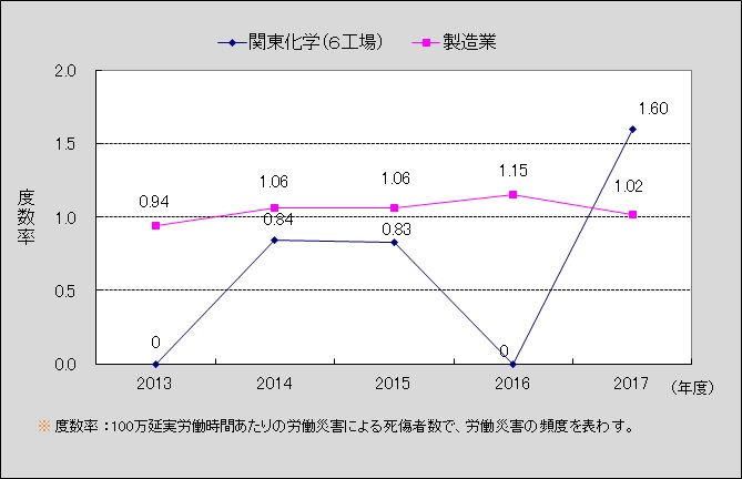 労働災害度数率※の推移