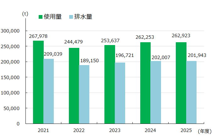 水資源の使用量および排水量の推移(全工場)