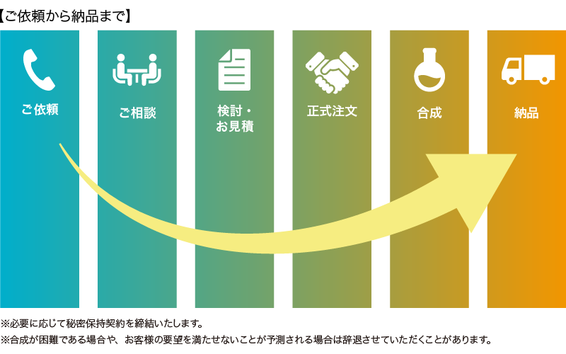 受託サービス