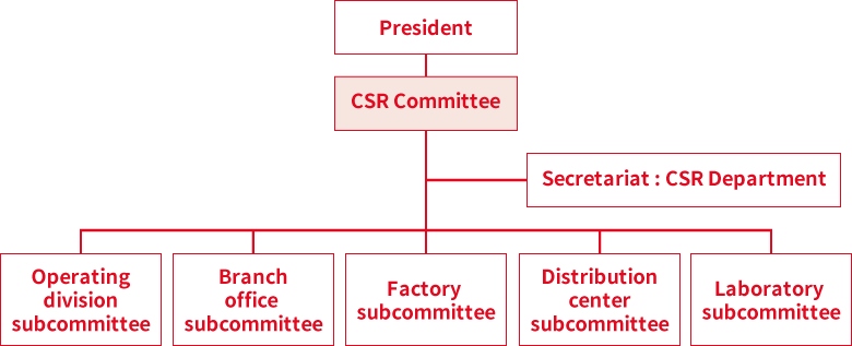 CSR promotion system 
