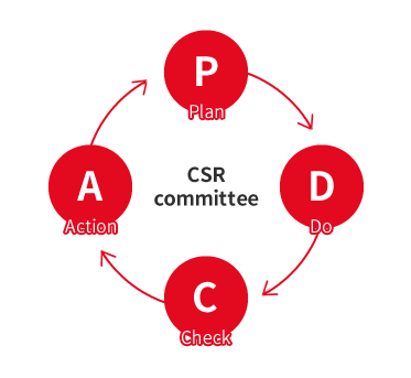The role of CSR committee, responsibility for achievement