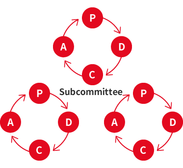The role of each subcommittee, responsibility for implementation
