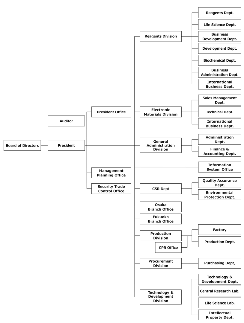 Organization chart