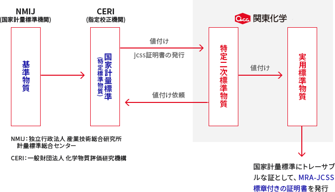 計量法トレーサビリティ制度（JCSS）