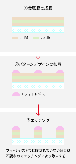 TFT電極の形成工程(金属成膜~エッチング)