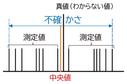 不确定