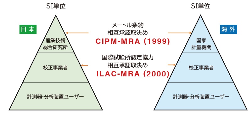 国際計量法トレーサビリティの階層