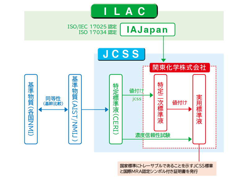 ILAC