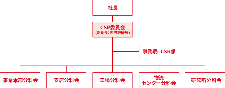 組織図