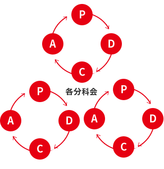 各分科会