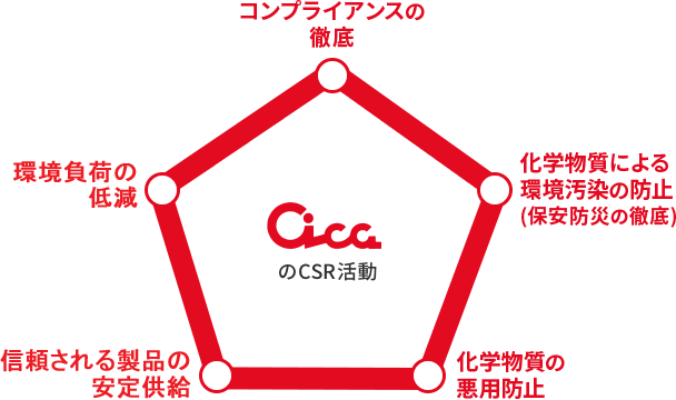 CicaのCSR活動