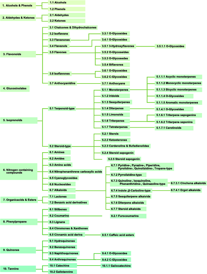 Substance Classification