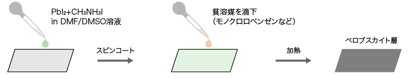 溶媒塗布によるペロブスカイト層の成膜例