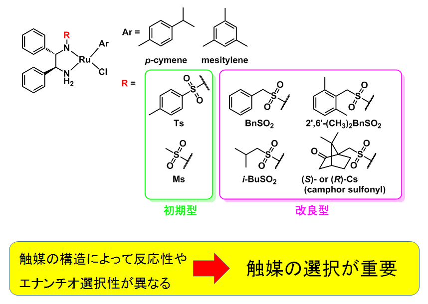 水素移動型不斉還元触媒ラインナップ