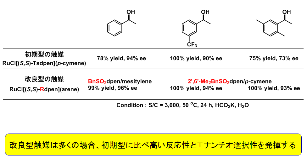 改良型触媒の効果