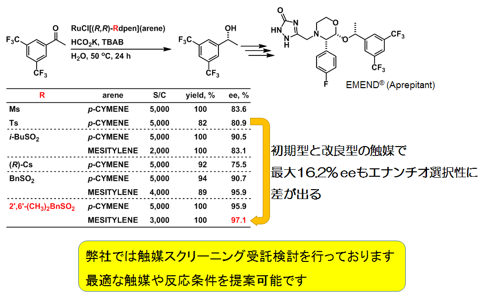 改良型触媒の効果(触媒スクリーニング)