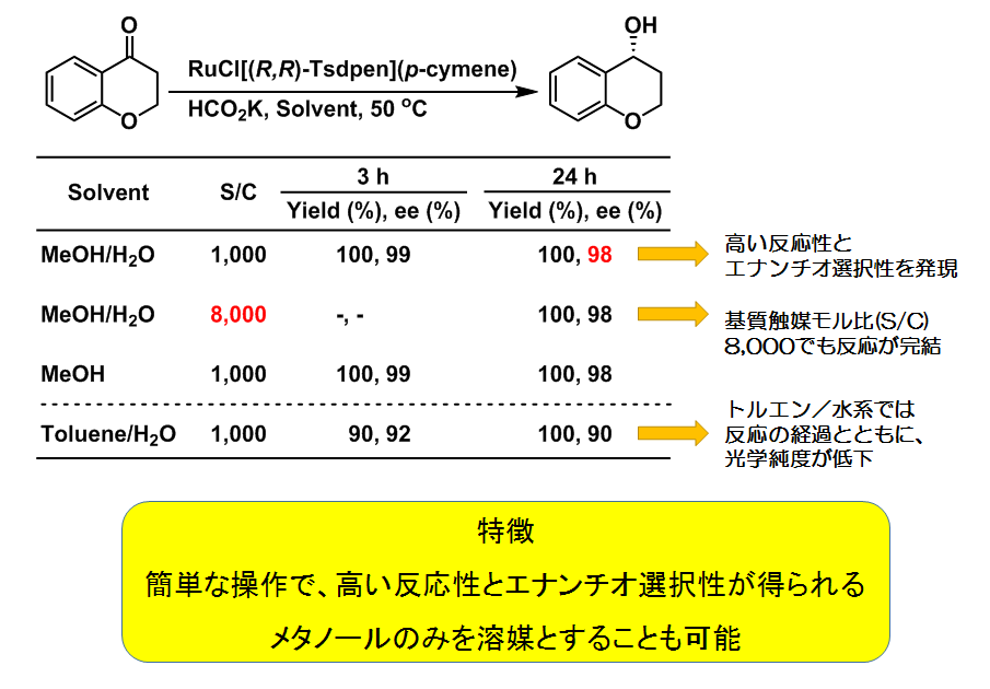 水素源が HCO2Mの反応(均一, アルコール/水溶媒混合系)