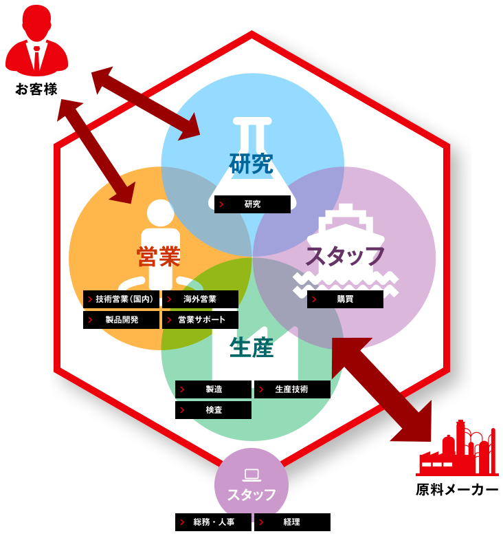 職種マップ